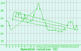Courbe de l'humidit relative pour Tiree