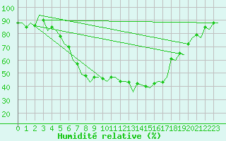 Courbe de l'humidit relative pour Wroclaw Ii
