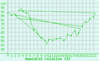 Courbe de l'humidit relative pour Bremen