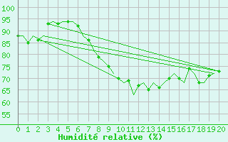 Courbe de l'humidit relative pour Wittering