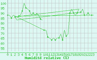 Courbe de l'humidit relative pour Woensdrecht