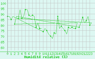 Courbe de l'humidit relative pour Jersey (UK)