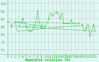 Courbe de l'humidit relative pour Platform A12-cpp Sea