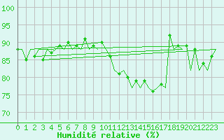 Courbe de l'humidit relative pour Euro Platform