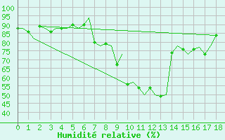 Courbe de l'humidit relative pour Stavanger / Sola