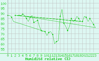 Courbe de l'humidit relative pour Erfurt-Bindersleben