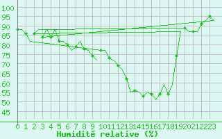 Courbe de l'humidit relative pour Fritzlar