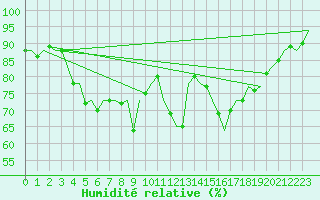 Courbe de l'humidit relative pour Bilbao (Esp)