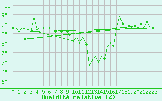 Courbe de l'humidit relative pour Dublin (Ir)