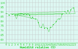 Courbe de l'humidit relative pour Laage