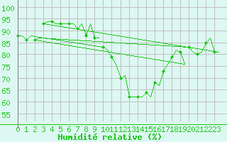Courbe de l'humidit relative pour Leipzig-Schkeuditz