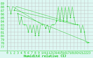 Courbe de l'humidit relative pour Platform F3-fb-1 Sea