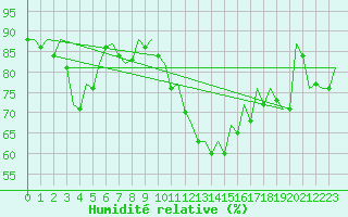Courbe de l'humidit relative pour Aberdeen (UK)
