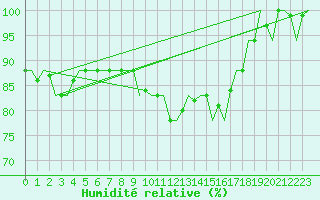 Courbe de l'humidit relative pour Esbjerg