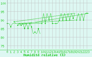 Courbe de l'humidit relative pour Euro Platform