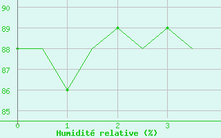 Courbe de l'humidit relative pour Brindisi