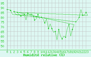 Courbe de l'humidit relative pour Oostende (Be)