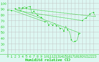 Courbe de l'humidit relative pour Santander / Parayas