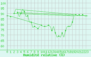Courbe de l'humidit relative pour Oostende (Be)