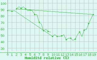 Courbe de l'humidit relative pour Tirstrup