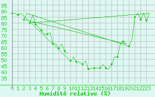 Courbe de l'humidit relative pour Berlin-Schoenefeld