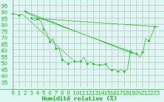 Courbe de l'humidit relative pour Venezia / Tessera