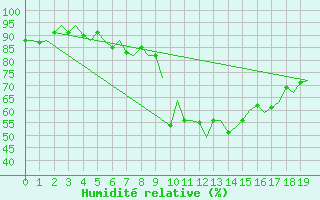 Courbe de l'humidit relative pour Molde / Aro