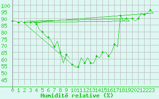 Courbe de l'humidit relative pour Maastricht / Zuid Limburg (PB)
