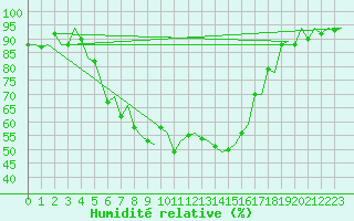 Courbe de l'humidit relative pour Tirana