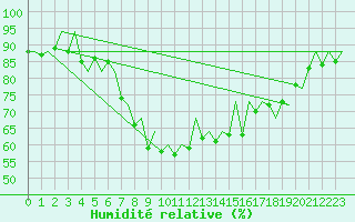 Courbe de l'humidit relative pour Palma De Mallorca / Son San Juan
