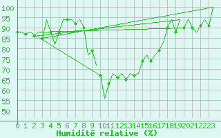 Courbe de l'humidit relative pour San Sebastian (Esp)