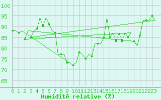Courbe de l'humidit relative pour Bacau