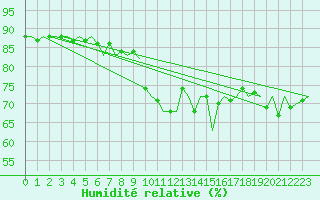 Courbe de l'humidit relative pour Platform Awg-1 Sea