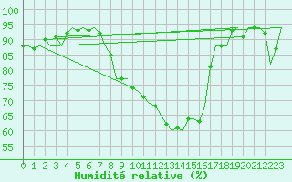 Courbe de l'humidit relative pour Duesseldorf