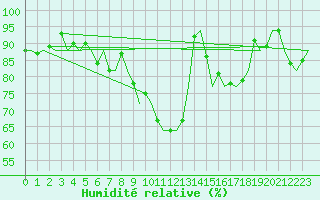 Courbe de l'humidit relative pour Maastricht / Zuid Limburg (PB)