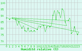 Courbe de l'humidit relative pour Platform K14-fa-1c Sea