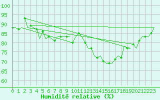 Courbe de l'humidit relative pour Volkel