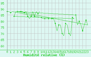 Courbe de l'humidit relative pour Platform K13-A