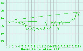Courbe de l'humidit relative pour Platform F16-a Sea