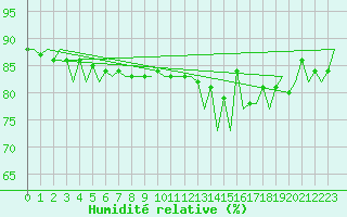 Courbe de l'humidit relative pour Oostende (Be)