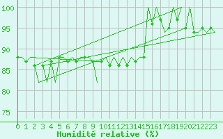 Courbe de l'humidit relative pour Leeuwarden