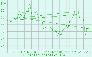 Courbe de l'humidit relative pour Dublin (Ir)