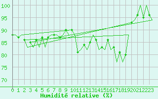 Courbe de l'humidit relative pour Platform L9-ff-1 Sea