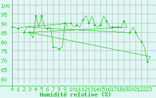 Courbe de l'humidit relative pour Platform J6-a Sea