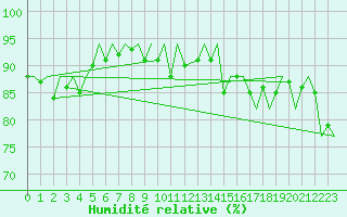 Courbe de l'humidit relative pour Platform A12-cpp Sea