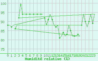 Courbe de l'humidit relative pour Lelystad