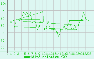 Courbe de l'humidit relative pour Rotterdam Airport Zestienhoven
