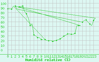 Courbe de l'humidit relative pour Mineral'Nye Vody