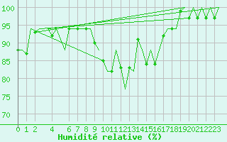 Courbe de l'humidit relative pour Porto / Pedras Rubras