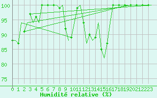 Courbe de l'humidit relative pour Alghero